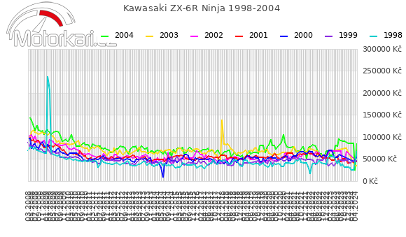 Kawasaki ZX-6R Ninja 1998-2004