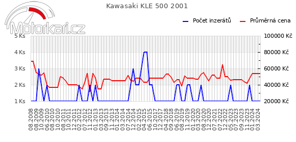 Kawasaki KLE 500 2001