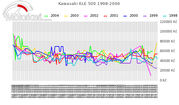 Kawasaki KLE 500 1998-2004