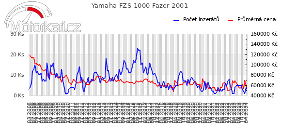 Yamaha FZS 1000 Fazer 2001