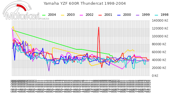 Yamaha YZF 600R Thundercat 1998-2004