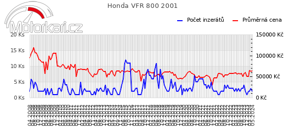 Honda VFR 800 2001