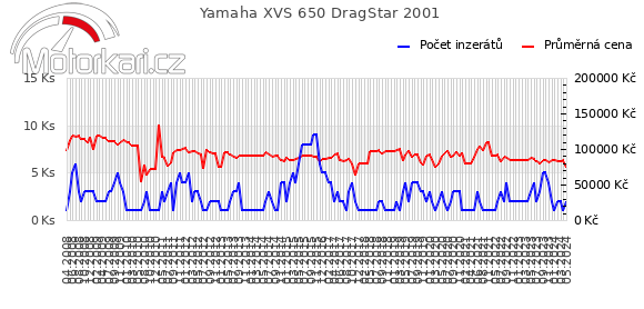 Yamaha XVS 650 DragStar 2001