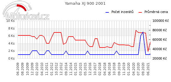 Yamaha XJ 900 2001
