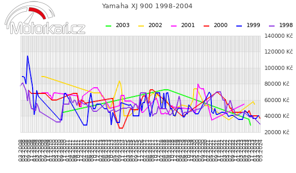 Yamaha XJ 900 1998-2004