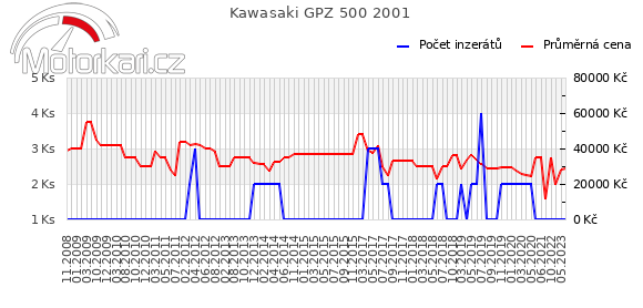 Kawasaki GPZ 500 2001