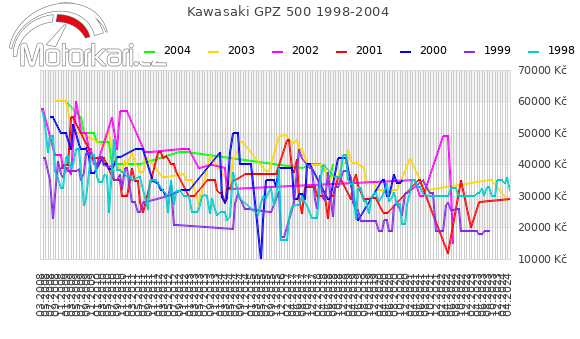 Kawasaki GPZ 500 1998-2004