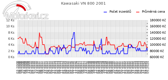 Kawasaki VN 800 2001
