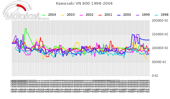 Kawasaki VN 800 1998-2004