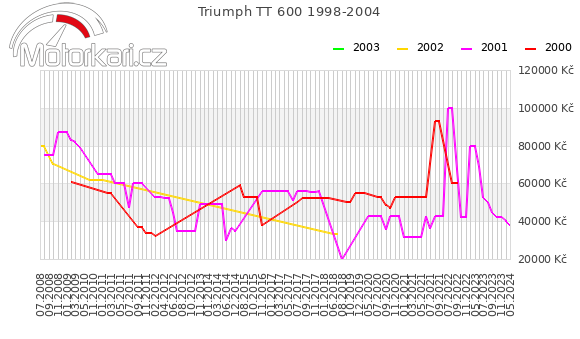 Triumph TT 600 1998-2004