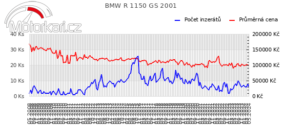 BMW R 1150 GS 2001