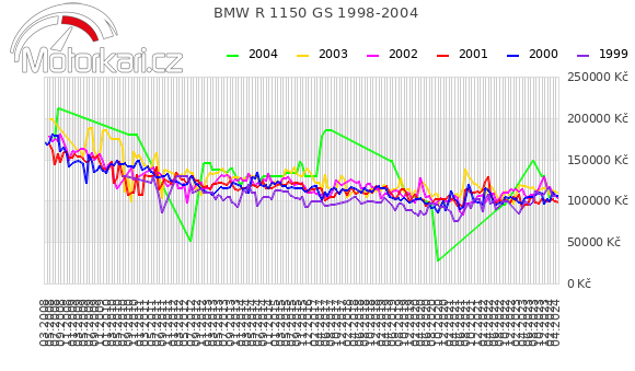 BMW R 1150 GS 1998-2004