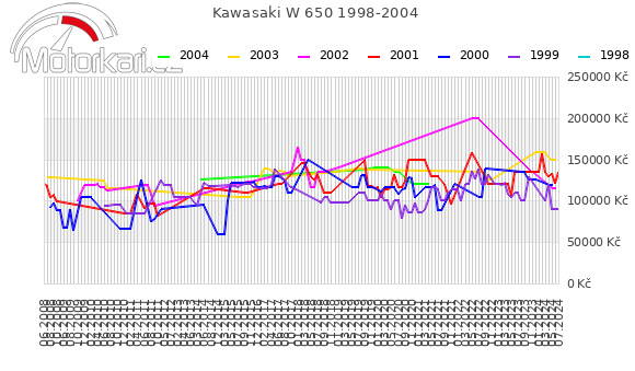Kawasaki W 650 1998-2004