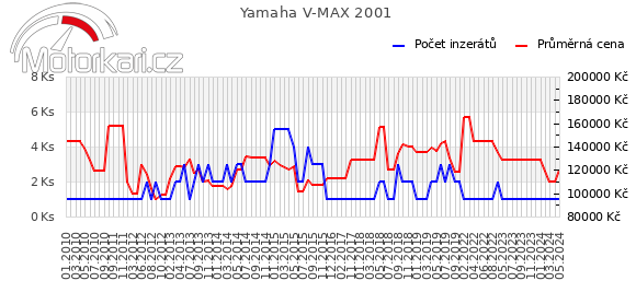 Yamaha V-MAX 2001