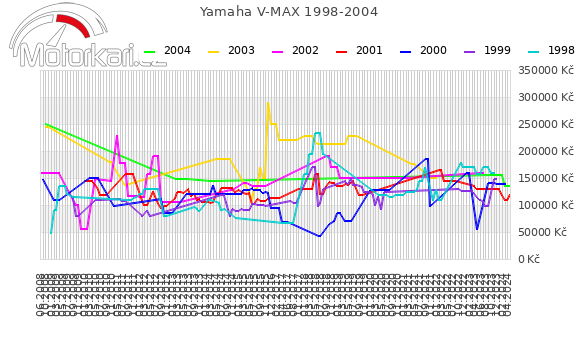 Yamaha V-MAX 1998-2004