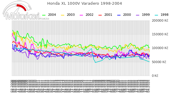 Honda XL 1000V Varadero 1998-2004