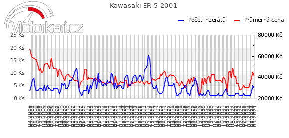 Kawasaki ER 5 2001