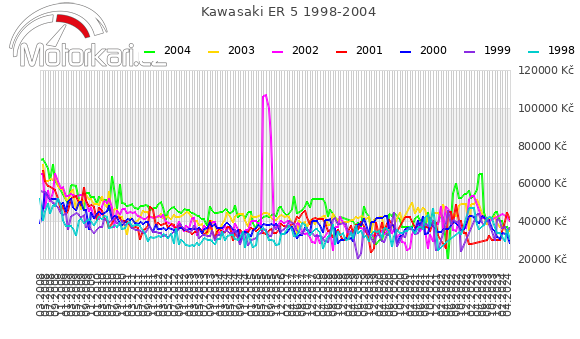 Kawasaki ER 5 1998-2004