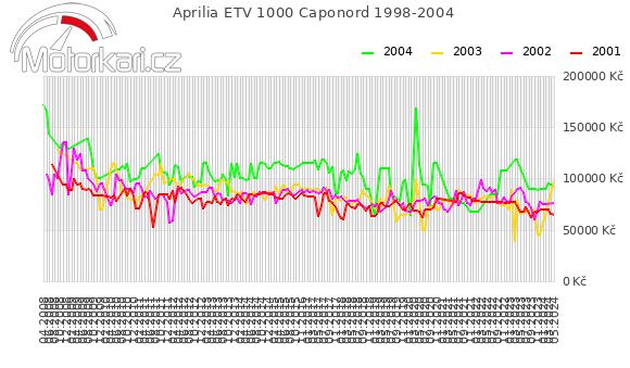 Aprilia ETV 1000 Caponord 1998-2004