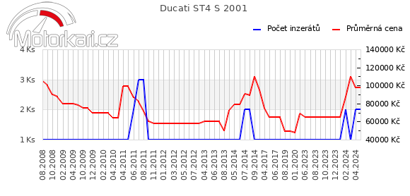 Ducati ST4 S 2001