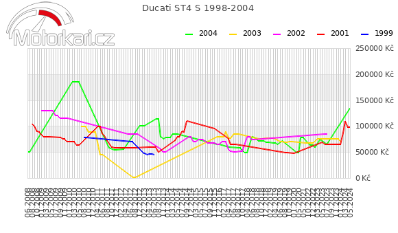 Ducati ST4 S 1998-2004