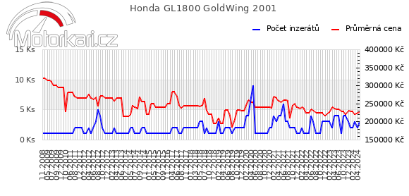 Honda GL1800 GoldWing 2001