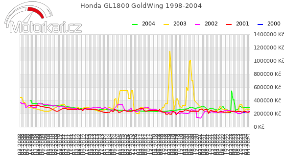 Honda GL1800 GoldWing 1998-2004