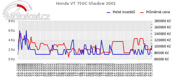 Honda VT 750C Shadow 2001