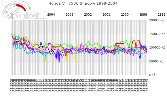 Honda VT 750C Shadow 1998-2004