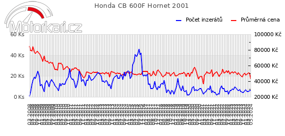 Honda CB 600F Hornet 2001