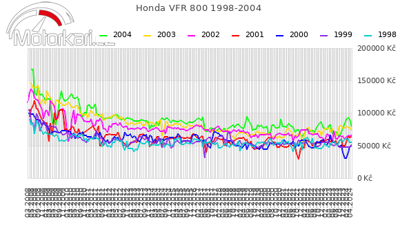 Honda VFR 800 1998-2004