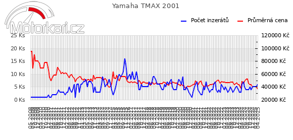 Yamaha TMAX 2001