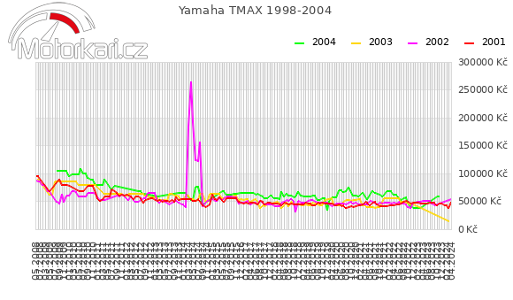 Yamaha TMAX 1998-2004