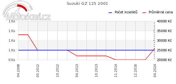 Suzuki GZ 125 2001