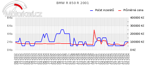 BMW R 850 R 2001