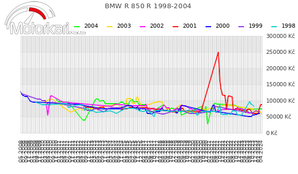 BMW R 850 R 1998-2004
