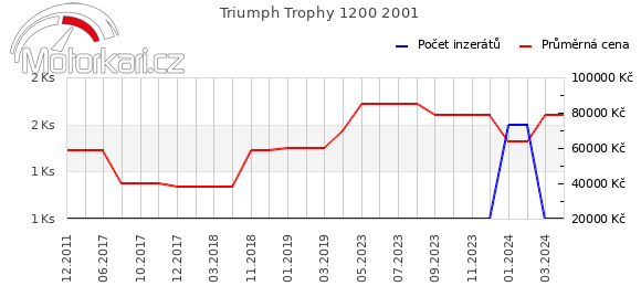 Triumph Trophy 1200 2001