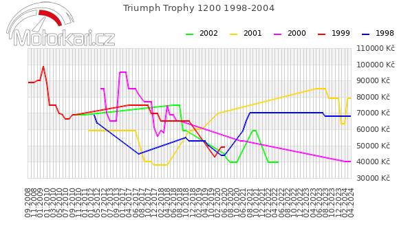Triumph Trophy 1200 1998-2004