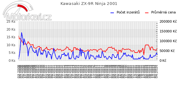 Kawasaki ZX-9R Ninja 2001