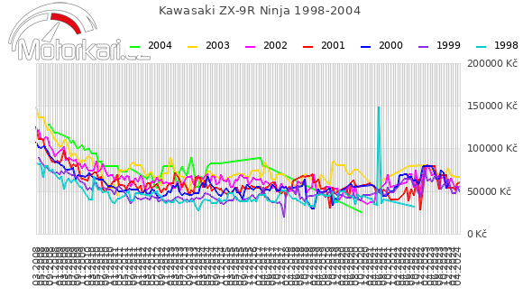 Kawasaki ZX-9R Ninja 1998-2004