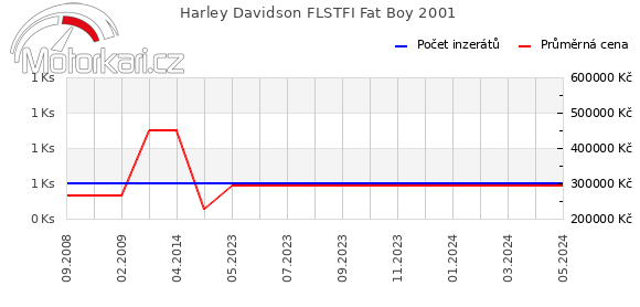 Harley Davidson FLSTFI Fat Boy 2001