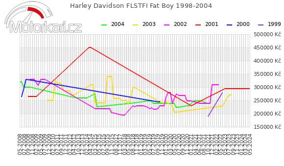 Harley Davidson FLSTFI Fat Boy 1998-2004