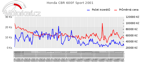 Honda CBR 600F Sport 2001