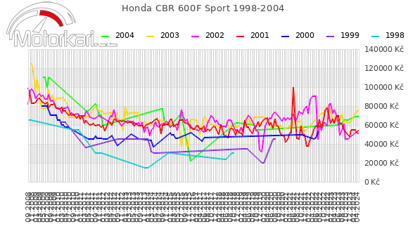 Honda CBR 600F Sport 1998-2004