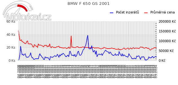 BMW F 650 GS 2001
