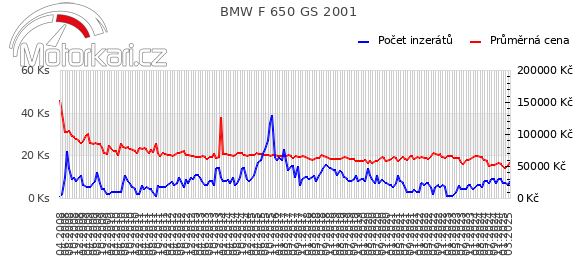 BMW F 650 GS 2001