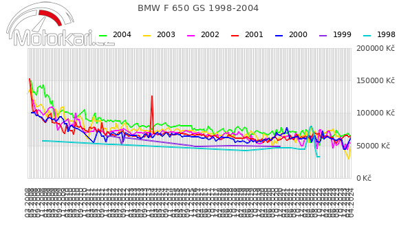 BMW F 650 GS 1998-2004