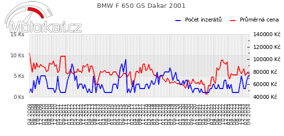 BMW F 650 GS Dakar 2001
