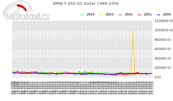 BMW F 650 GS Dakar 1998-2004