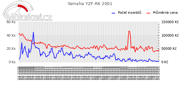 Yamaha YZF-R6 2001